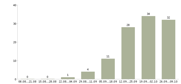 Работа специалист телефонного центра в Ульяновске - Число вакансий в Ульяновске по специальности специалист телефонного центра за 2 месяца