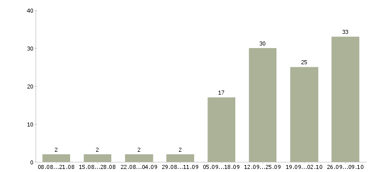 Работа требуются сотрудники без опыта работы в Уфе - Число вакансий в Уфе по специальности требуются сотрудники без опыта работы за 2 месяца