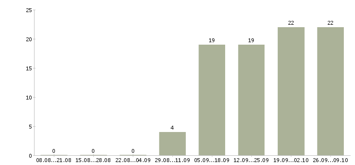 Работа ищу партнеров в свою команду в Хабаровске - Число вакансий в Хабаровске по специальности ищу партнеров в свою команду за 2 месяца
