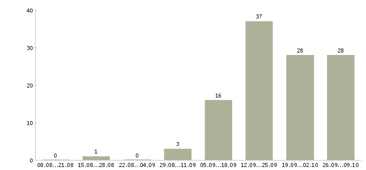 Работа для новичков на пк в Химках - Число вакансий в Химках по специальности для новичков на пк за 2 месяца