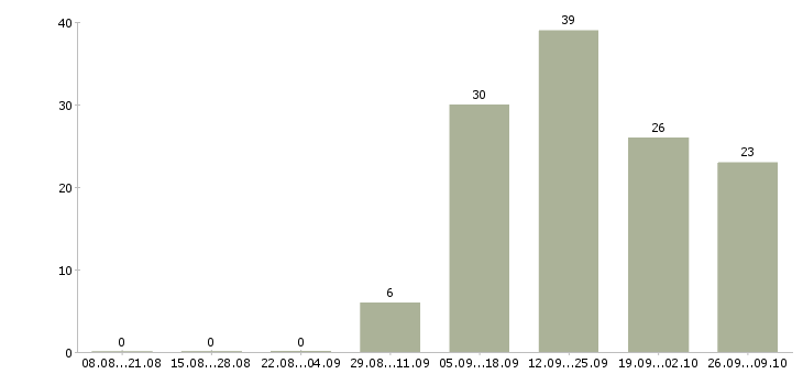 Работа для целеустремленных в Химках - Число вакансий в Химках по специальности для целеустремленных за 2 месяца