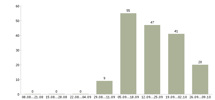 Работа менеджер по поддержке бизнеса в Челябинске - Число вакансий в Челябинске по специальности менеджер по поддержке бизнеса за 2 месяца