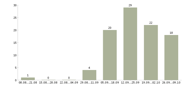 Работа менеджер по рекламе в офис в Челябинске - Число вакансий в Челябинске по специальности менеджер по рекламе в офис за 2 месяца