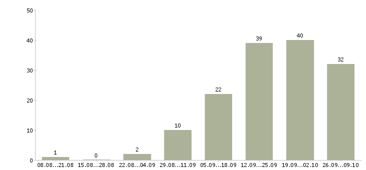 Работа помощник по работе с клиентами в Челябинске - Число вакансий в Челябинске по специальности помощник по работе с клиентами за 2 месяца