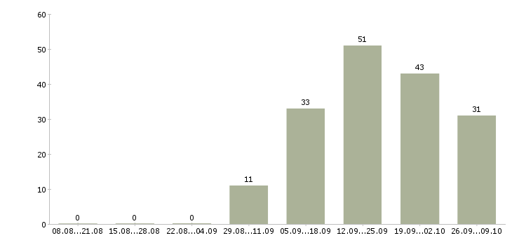 Работа сотрудник с обязанностями менеджера в Чите - Число вакансий в Чите по специальности сотрудник с обязанностями менеджера за 2 месяца