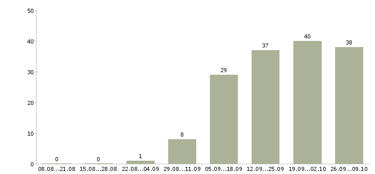 Работа менеджер по направленным продажам в Ярославле - Число вакансий в Ярославле по специальности менеджер по направленным продажам за 2 месяца