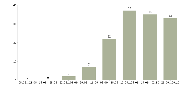 Работа менеджер по продвижению и продажам в Ярославле - Число вакансий в Ярославле по специальности менеджер по продвижению и продажам за 2 месяца