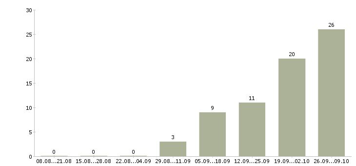 Работа сотрудник склада вахта в Ярославле - Число вакансий в Ярославле по специальности сотрудник склада вахта за 2 месяца