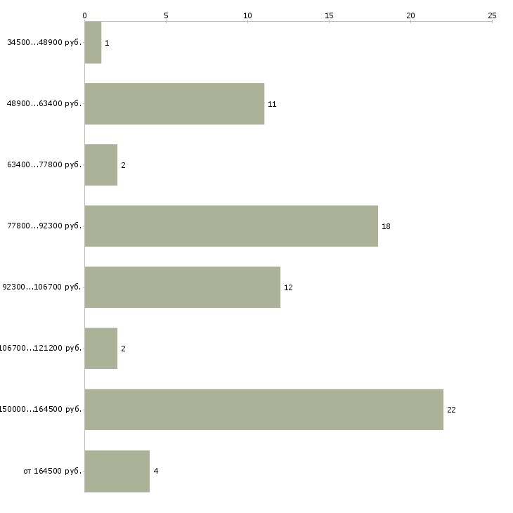 Найти работу водитель с личным автомобилем Башкортостан - График распределения вакансий «водитель с личным автомобилем» по зарплате