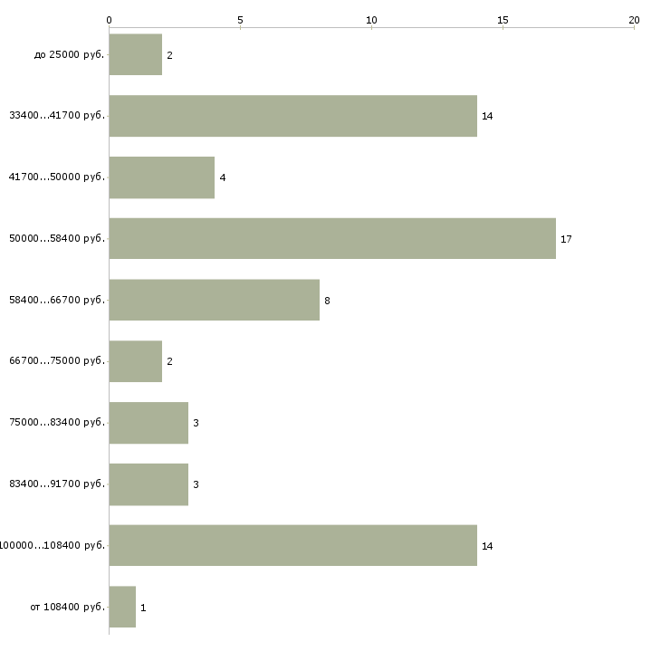 Найти работу водитель с микроавтобусом Санкт-петербург - График распределения вакансий «водитель с микроавтобусом» по зарплате