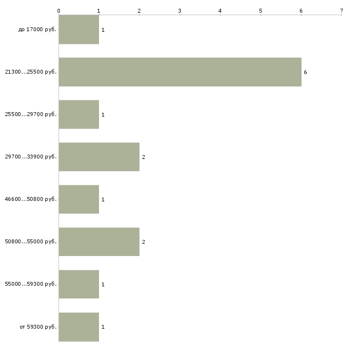 Найти работу инструментальщик в Москве - График распределения вакансий «инструментальщик» по зарплате