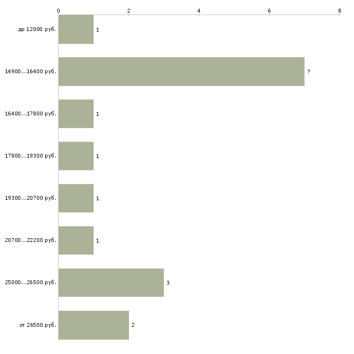 Найти работу специалист по сертификатам в Челябинске - График распределения вакансий «специалист по сертификатам» по зарплате