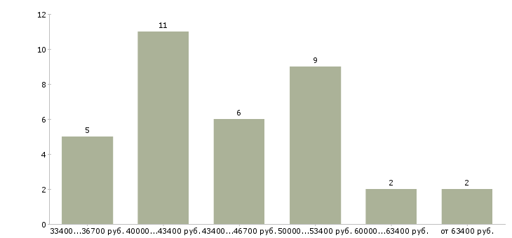 Найти работу таможенный брокер Санкт-петербург - График распределения вакансий «таможенный брокер» по зарплате