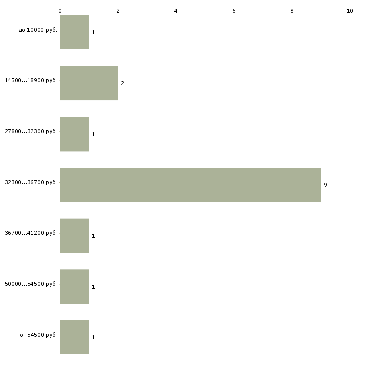Найти работу терапевт Нижний новгород - График распределения вакансий «терапевт» по зарплате