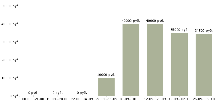 Вакансии автор Нижний новгород - Медиана зарплат автор Нижний новгород за 2 месяца