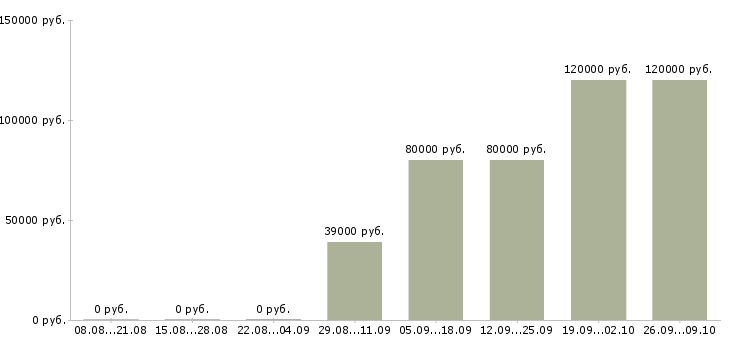 Вакансии агент по недвижимости Башкортостан - Медиана зарплат агент по недвижимости Башкортостан за 2 месяца