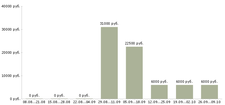 Вакансии агенты в Ульяновске - Медиана зарплат агенты в Ульяновске за 2 месяца