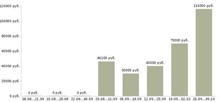 Вакансии аналитик финансовый в Новосибирске - Медиана зарплат аналитик финансовый в Новосибирске за 2 месяца