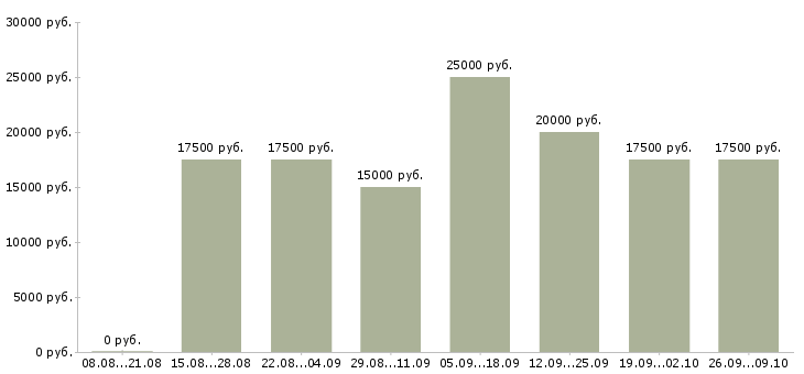 Вакансии без вложений в Тюмени - Медиана зарплат без вложений в Тюмени за 2 месяца