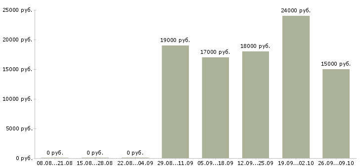 Вакансии без опыта работы в Энгельсе - Медиана зарплат без опыта работы в Энгельсе за 2 месяца