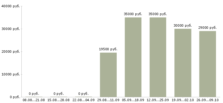 Вакансии бригадир в Казани - Медиана зарплат бригадир в Казани за 2 месяца