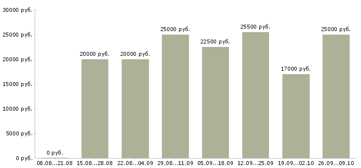 Вакансии в декрете в Пскове - Медиана зарплат в декрете в Пскове за 2 месяца