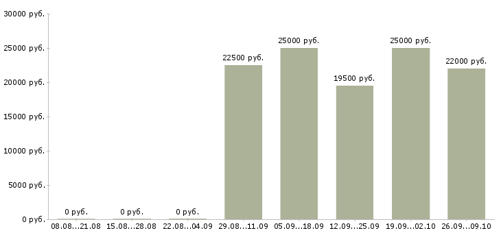 Вакансии ведущий в Костроме - Медиана зарплат ведущий в Костроме за 2 месяца