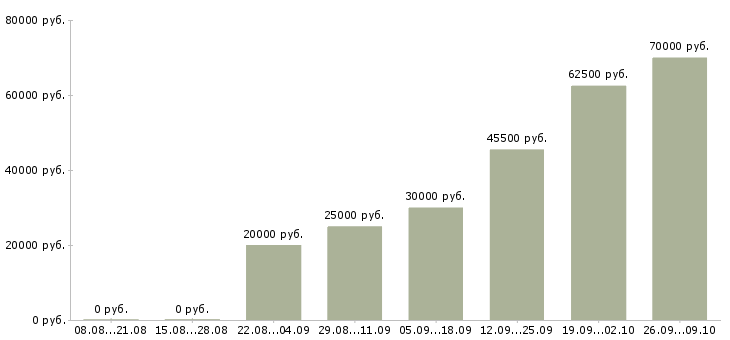 Вакансии водители категории е в Саратове - Медиана зарплат водители категории е в Саратове за 2 месяца