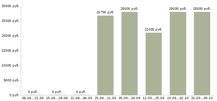 Вакансии водитель в с в Орле - Медиана зарплат водитель в с в Орле за 2 месяца