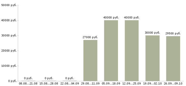Вакансии водитель газель в Самаре - Медиана зарплат водитель газель в Самаре за 2 месяца