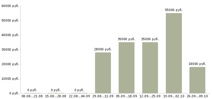Вакансии водитель город в Саратове - Медиана зарплат водитель город в Саратове за 2 месяца