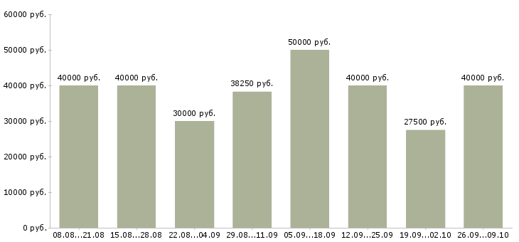 Вакансии водитель на автомобиле в Ульяновске - Медиана зарплат водитель на автомобиле в Ульяновске за 2 месяца