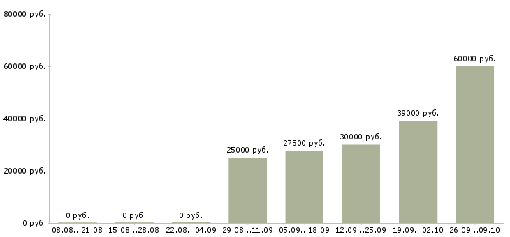 Вакансии водитель перевозки в Казани - Медиана зарплат водитель перевозки в Казани за 2 месяца