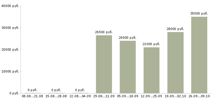 Вакансии водитель с в Коломне - Медиана зарплат водитель с в Коломне за 2 месяца