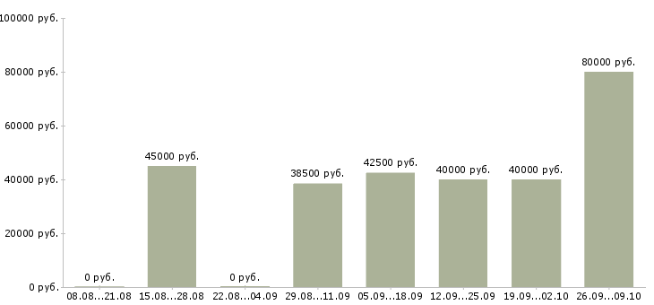 Вакансии водитель с микроавтобусом Санкт-петербург - Медиана зарплат водитель с микроавтобусом Санкт-петербург за 2 месяца