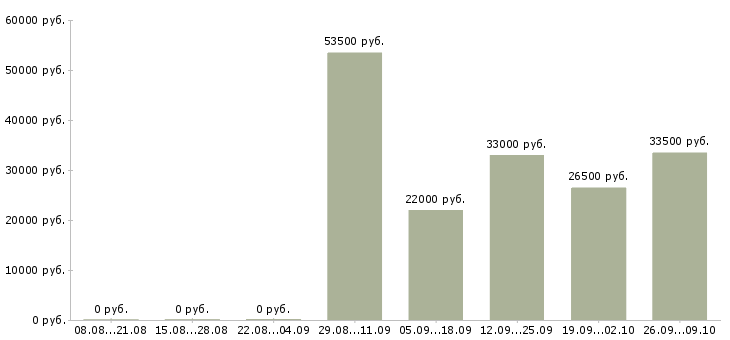 Вакансии водитель экспедитор с в Тольятти - Медиана зарплат водитель экспедитор с в Тольятти за 2 месяца