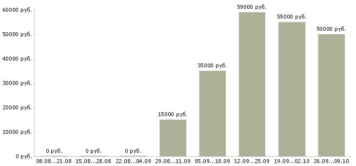 Вакансии грузчик дневные смены в Кирове - Медиана зарплат грузчик дневные смены в Кирове за 2 месяца