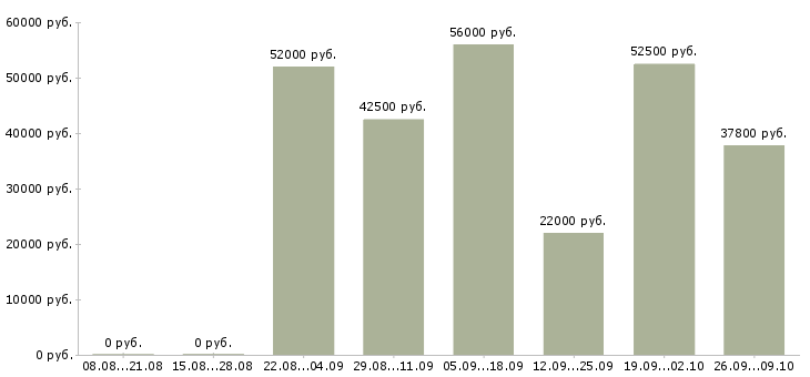 Вакансии грузчик склада в Рязани - Медиана зарплат грузчик склада в Рязани за 2 месяца