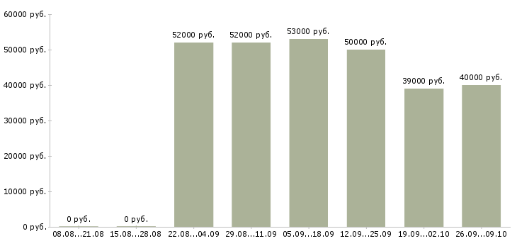 Вакансии грузчики на склады в Калуге - Медиана зарплат грузчики на склады в Калуге за 2 месяца