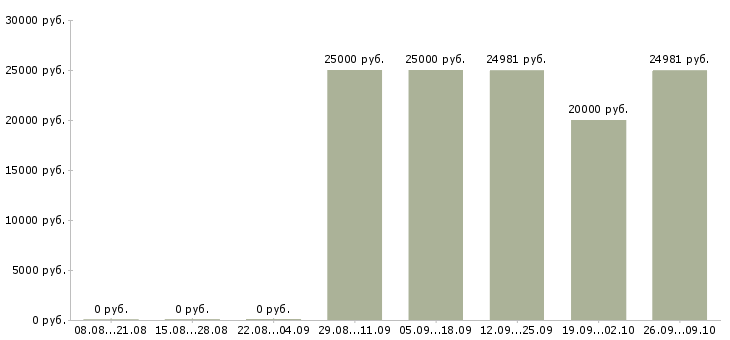 Вакансии детский сад в Перми - Медиана зарплат детский сад в Перми за 2 месяца