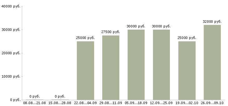 Вакансии директор базы Чувашия - Медиана зарплат директор базы Чувашия за 2 месяца