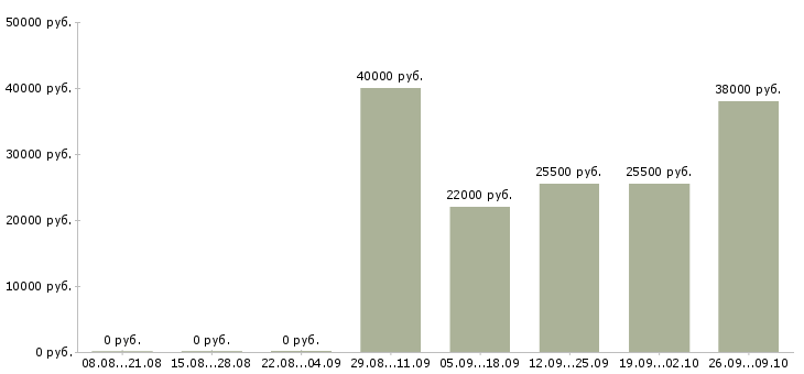 Вакансии директор исполнительный Чувашия - Медиана зарплат директор исполнительный Чувашия за 2 месяца