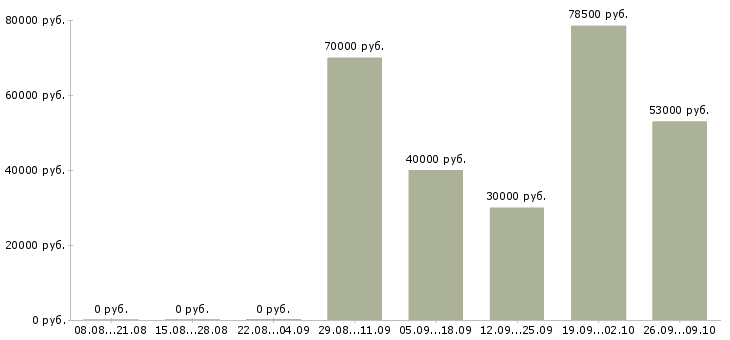 Вакансии для вас есть работа в Липецке - Медиана зарплат для вас есть работа в Липецке за 2 месяца