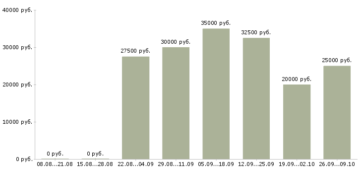 Вакансии для мам в Самаре - Медиана зарплат для мам в Самаре за 2 месяца