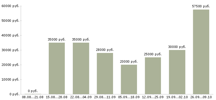 Вакансии дома без опыта в Иваново - Медиана зарплат дома без опыта в Иваново за 2 месяца