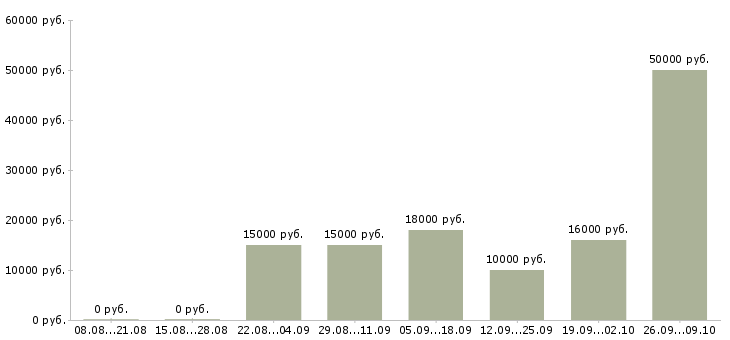 Вакансии дома за компьютером в Саратове - Медиана зарплат дома за компьютером в Саратове за 2 месяца