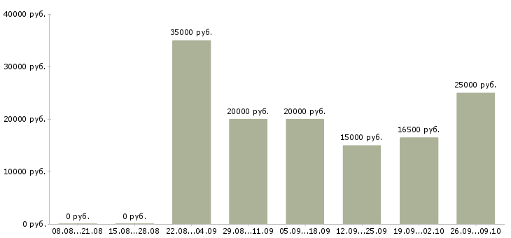Вакансии домашняя работа в Мурманске - Медиана зарплат домашняя работа в Мурманске за 2 месяца