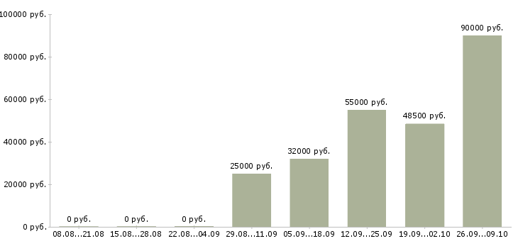 Вакансии ежедневная оплата в Вологде - Медиана зарплат ежедневная оплата в Вологде за 2 месяца