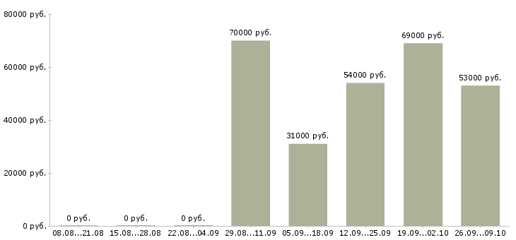 Вакансии есть для вас в Липецке - Медиана зарплат есть для вас в Липецке за 2 месяца