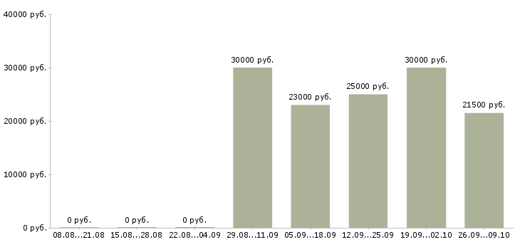 Вакансии заведующий кассой в Москве - Медиана зарплат заведующий кассой в Москве за 2 месяца